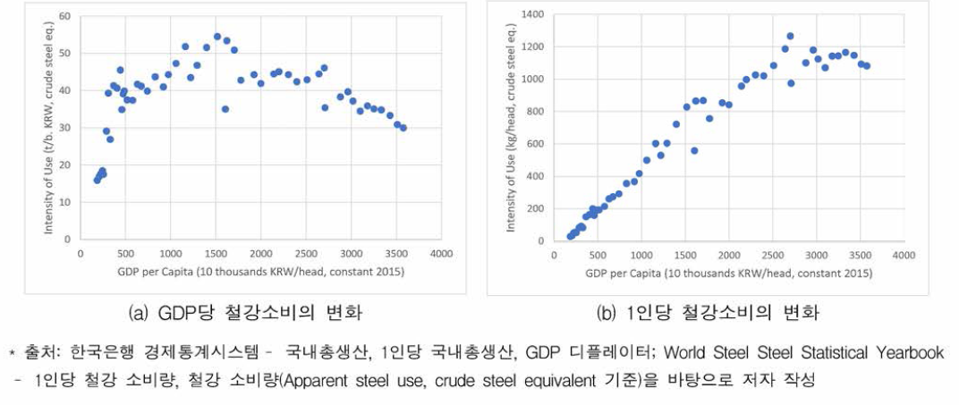 1인당 GDP 변화에 따른 국내 철강 소비의 변하(1968-2019)