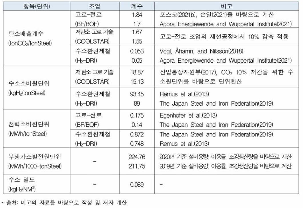 철강산업의 산업전환 전망 적용 주요 계수 시나리오