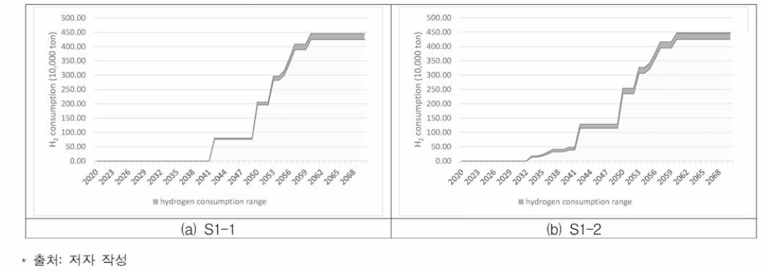 기 수소환원제철 적기개발 시 수소 소비량 전망