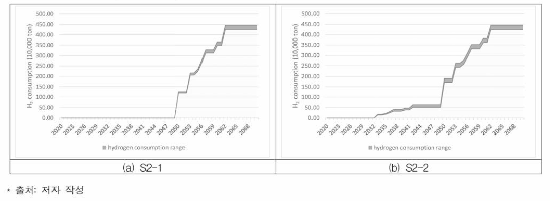 수소환원제철 개발연기 시 수소 소비량 전망