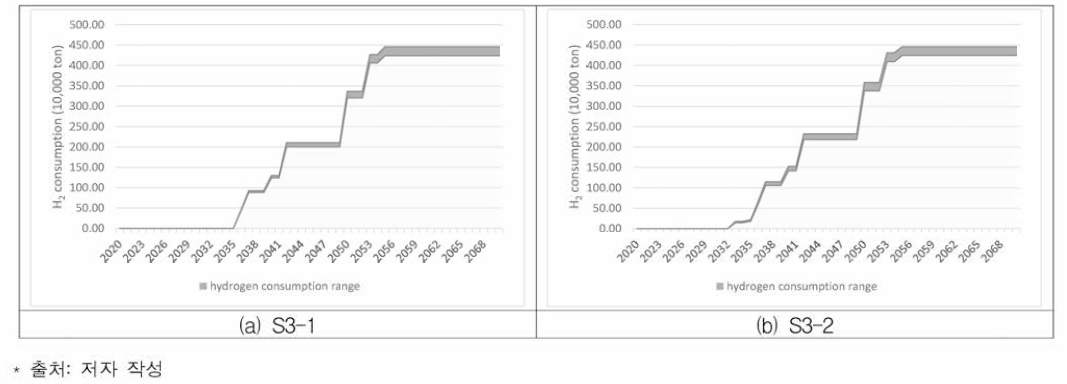 수소환원제철 조기개발 시 수소 소비량 전망