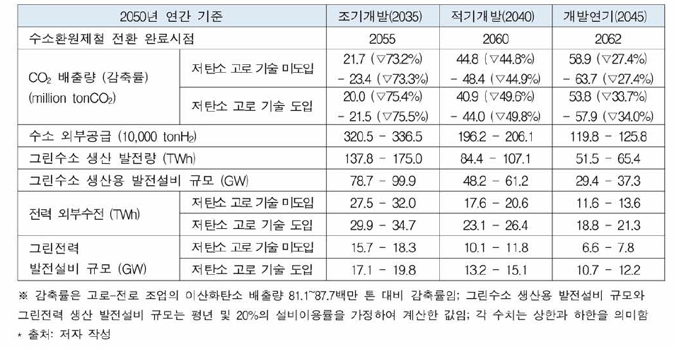 2050년 철강산업 전망: 고로 개수주기 20년 기준