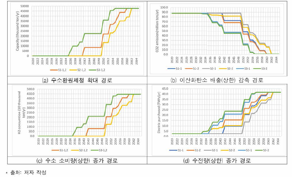 시나리오에 따른 경로 비교