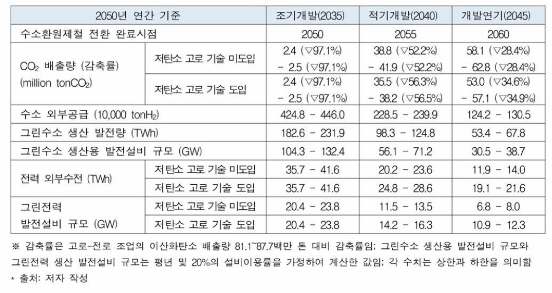 2050년 철강산업 전망: 고로 개수주기 15년 기준