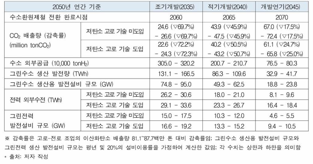 2050년 철강산업 전망: 고로 개수주기 25년 기준