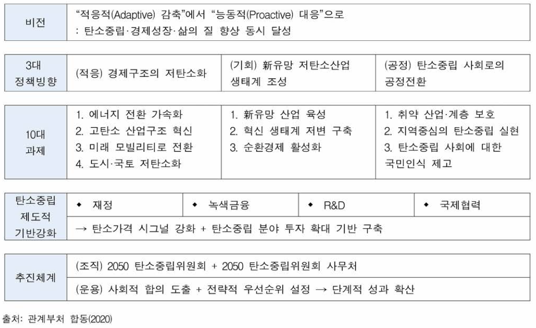 우리나라 2050 탄소중립 추진전략 체계