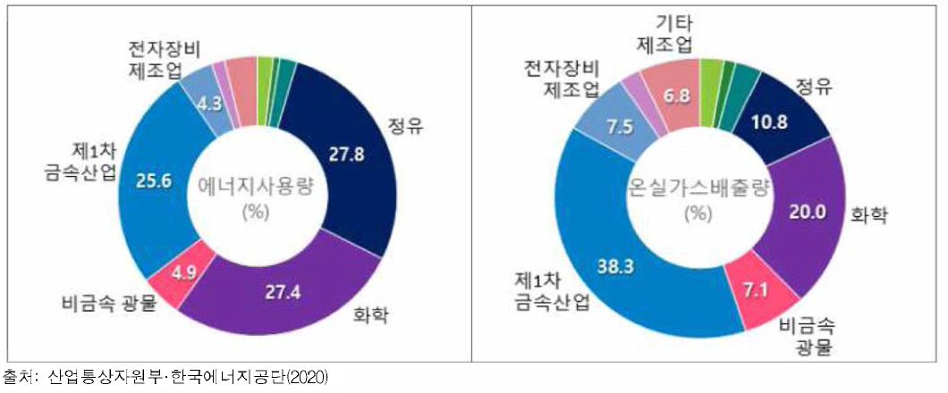 국내 산업부문 업종별 에너지 사용량 및 온실가스 배출량 비중 (2019년)