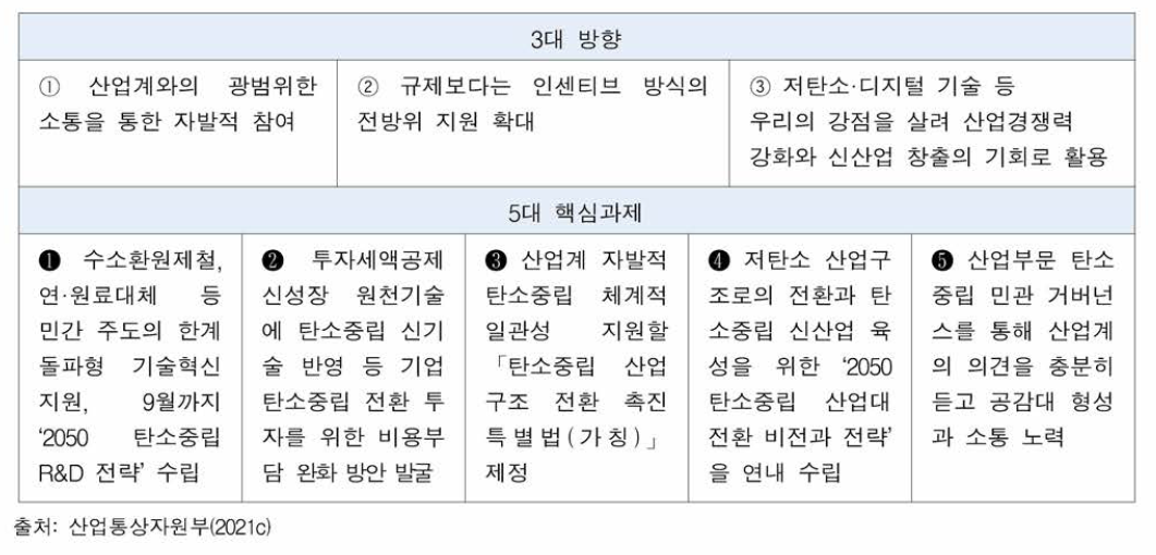 국내 산업부문 탄소중립 3+5 전략