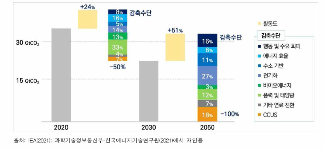 넷제로 전환을 위한 핵심수단