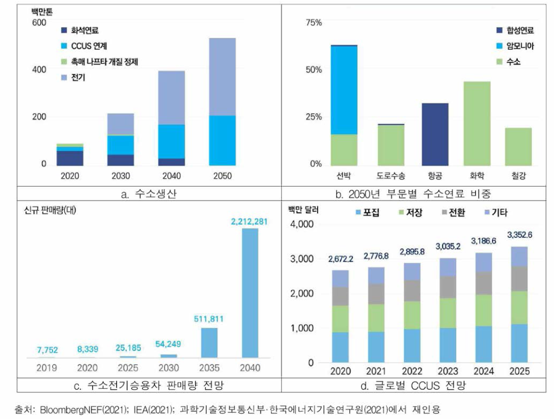 넷제로 수단 글로벌 시장동향 및 전망