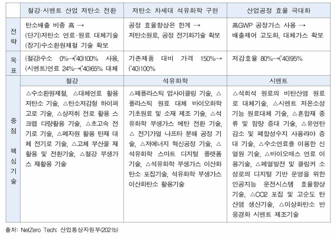 산업부문 저탄소화 핵심기술