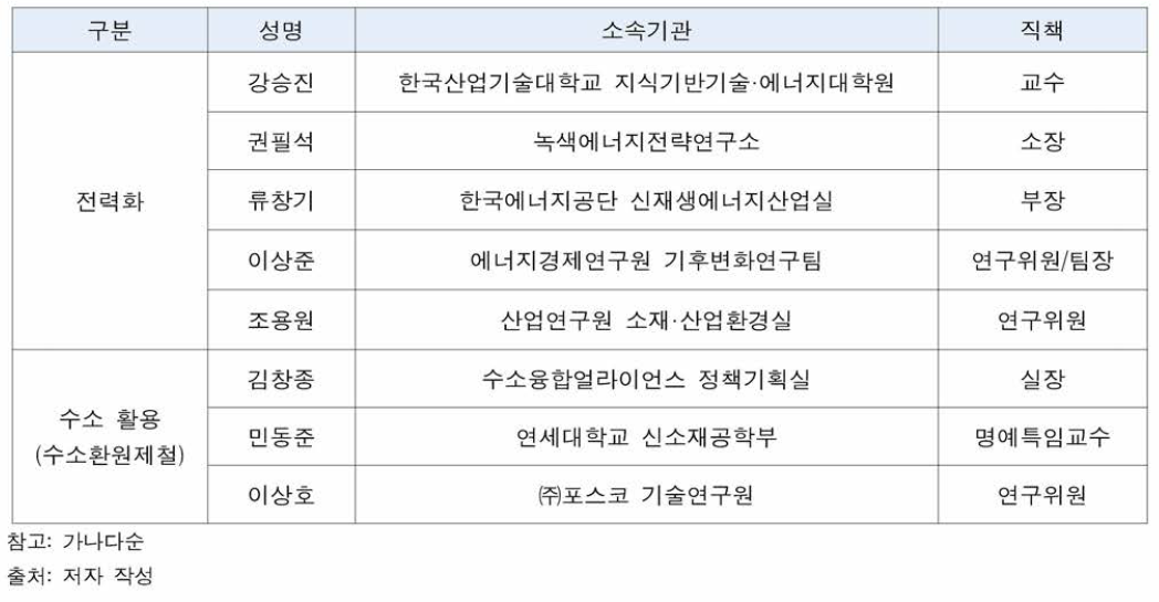 산업부문 전력화 및 수소 활용 관련 자문 대상 전문가 명단