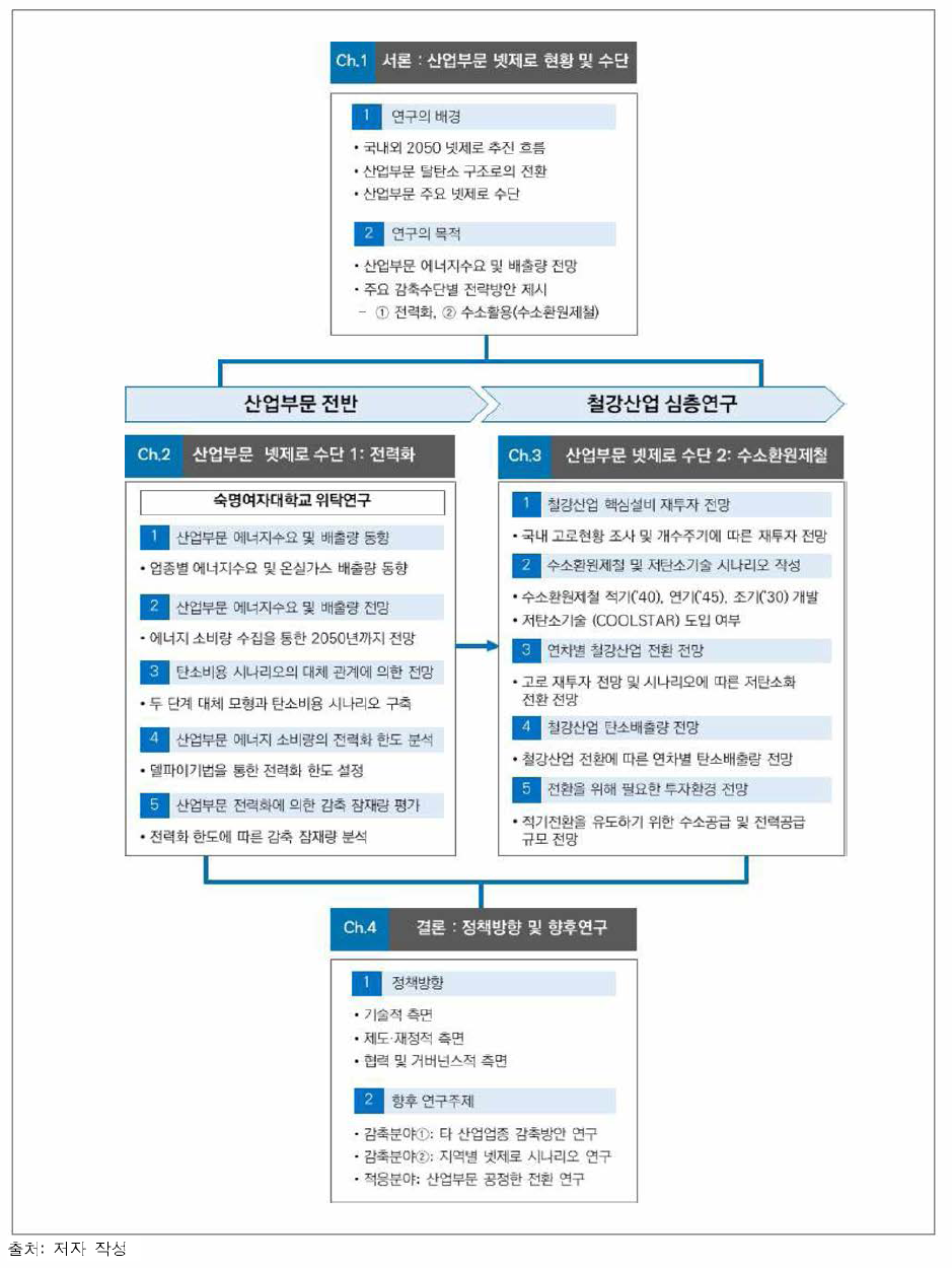 연구의 범위 및 체계