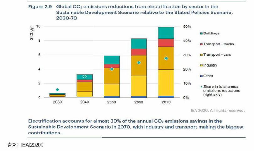 부문별 전력화로 인한 온실가스 감축잠재량