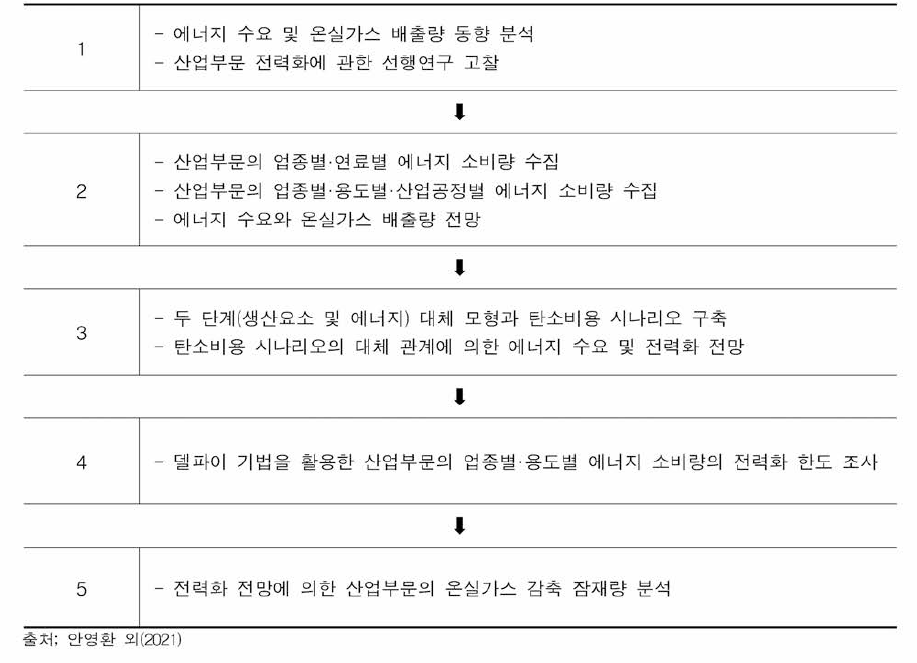 연구의 범우I 및 단계