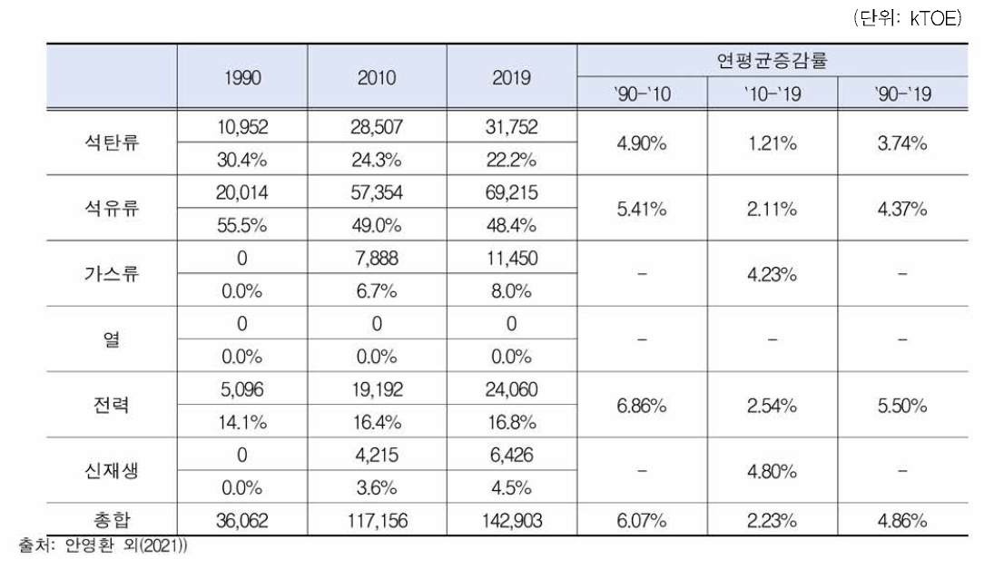 산업부문의 에너지원별 수요 실적 및 연평균 증가율