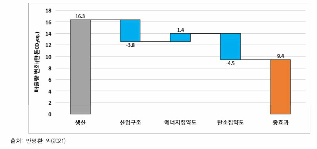 1990년 대비 2019년 배출량 증감요인 분석 (단우I: 만톤C〇2eq)