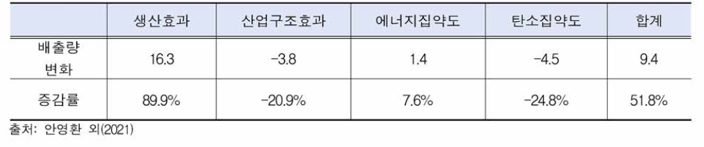 1990년 대비 2019년 배출량 증감요인 분석 (단우I: 만톤C〇2eq)