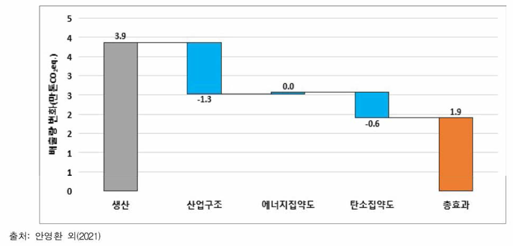 2010년 대비 2019년 배출량 증감요인 분석 (단우I: 만톤C〇2eq)