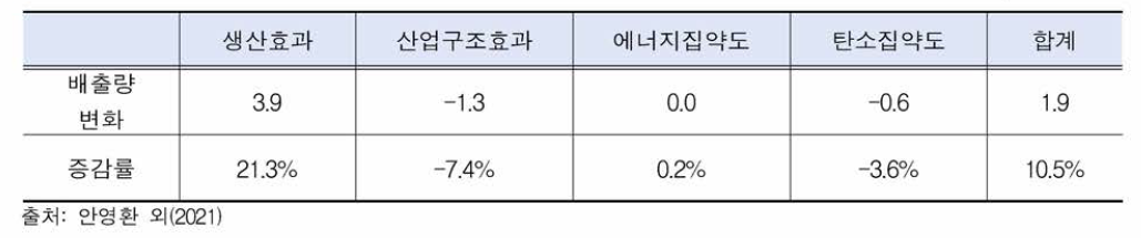 2010년 대비 2019년 배출량 증감요인 분석 (단우I: 만톤C〇2eq)