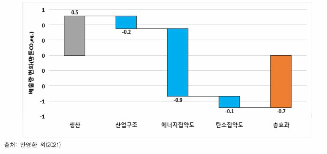 2015년 대비 2016년 배출량 증감요인 분석 (단우I: 만톤C〇2eq)