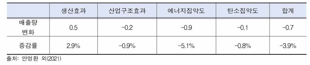 2015년 대비 2016년 배출량 증감요인 분석 (단우I: 만톤C〇2eq)