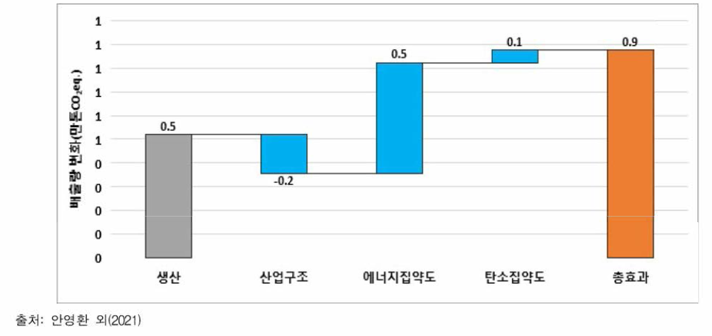 2016년 대비 2017년 배출량 증감요인 분석 (단우I: 만톤C〇2eq)