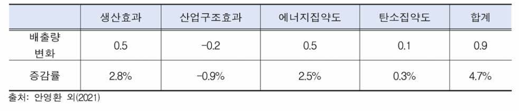 2016년 대비 2017년 배출량 증감요인 분석 (단우I: 만톤C〇2eq)