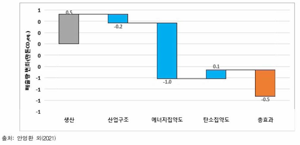 2017년 대비 2018년 배출량 증감요인 분석 (단우I: 만톤C〇2eq)