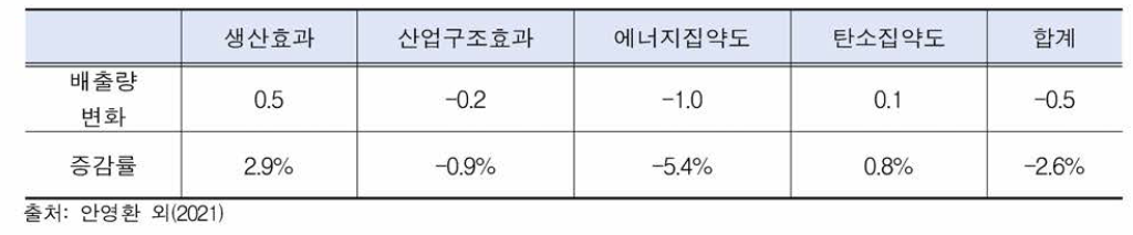 2017년 대비 2018년 배출량 증감요인 분석 (단위: 만톤C〇2eq)