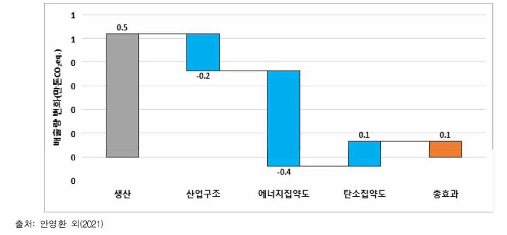 2018년 대비 2019년 배출량 증감요인 분석 (단우I: 만톤C〇2eq)