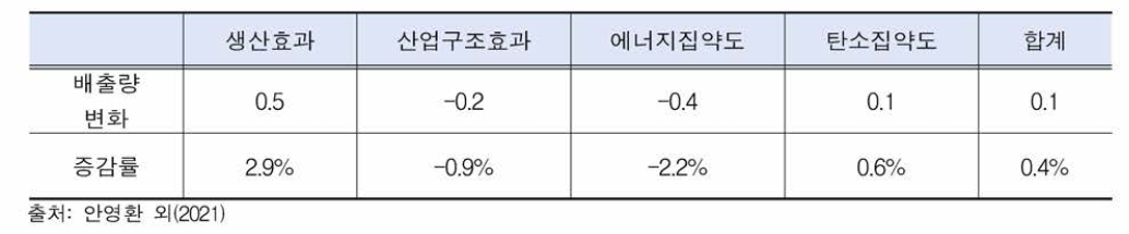 2018년 대비 2019년 배출량 증감요인 분석 (단우I: 만톤C〇2eq