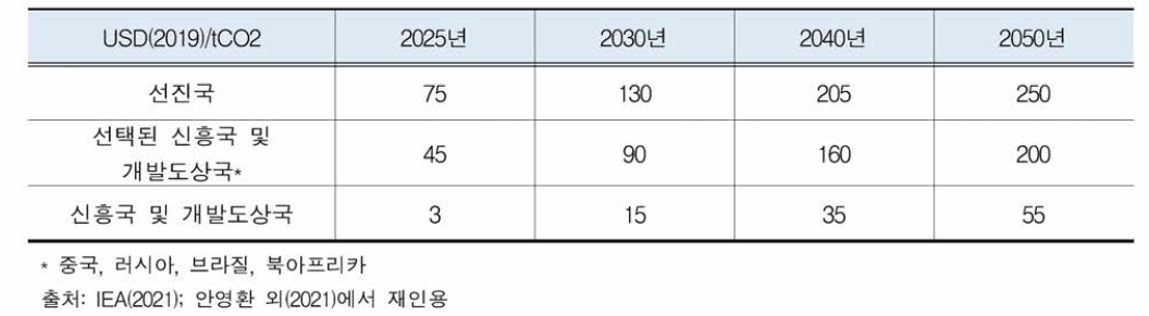 NZE 시나리오 하의 산업부문 전력가격과 탄소가격