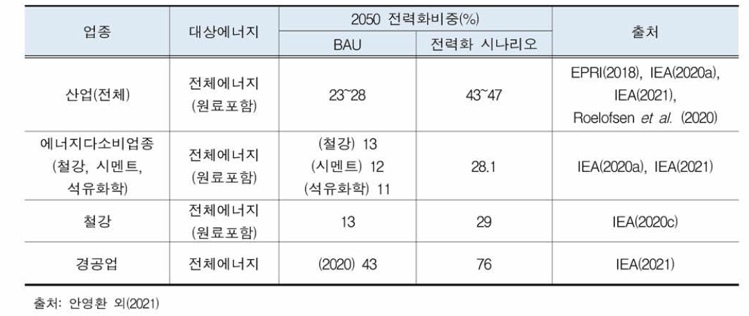 2050년 업종별 전력화 비중 (대상에너지: 전체에너지)