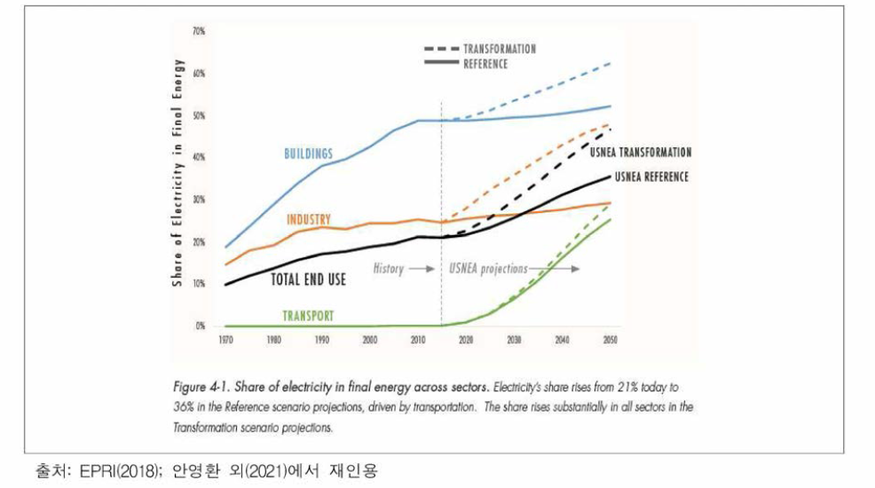 EPRK2018) 부문별 최종에너지 전력 비중