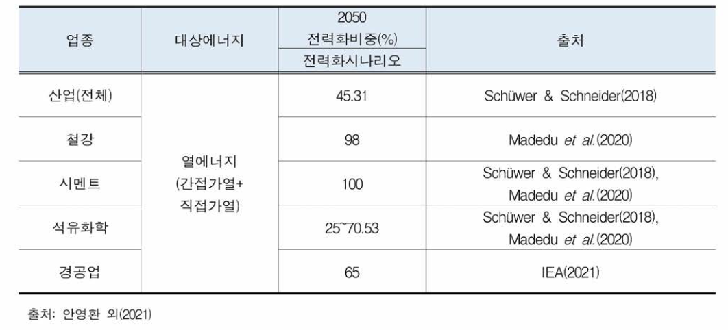 2050년 업종별 전력화 비중 (대상에너지: 열에 너지)