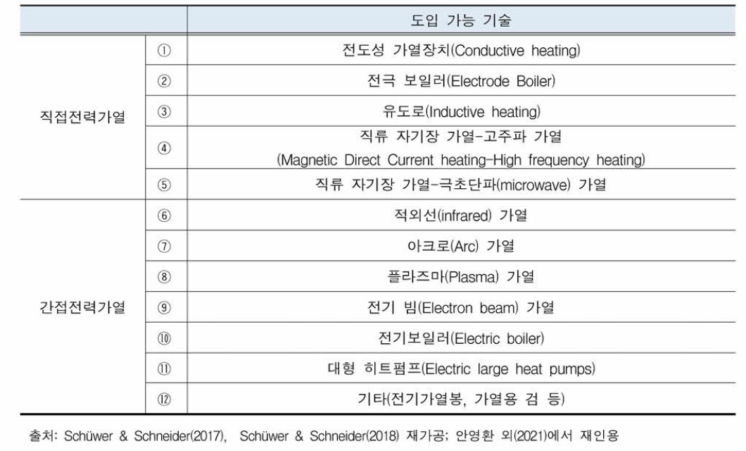 Schuwer & Schneider(2018) 전부문 교차 전력화 기술