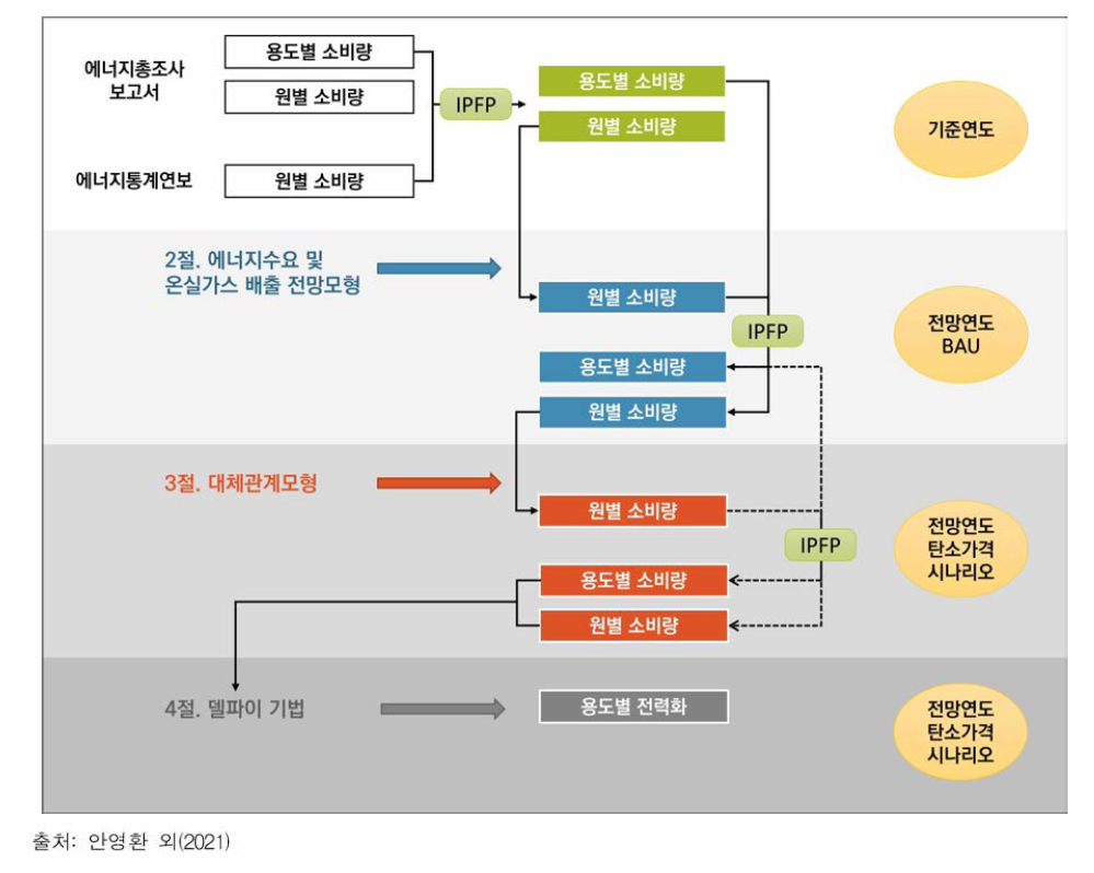 전체 분석 체계 모식도