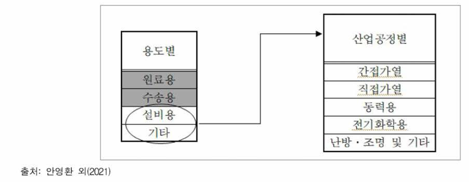 용도별 과 산업 공정별 간의 관계 도