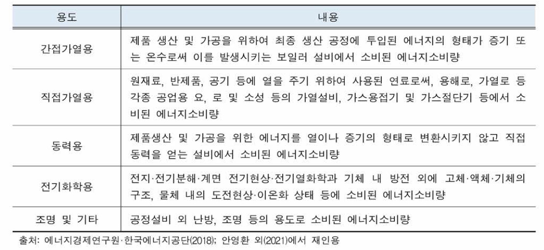 산업 공정별 해 당 내 용