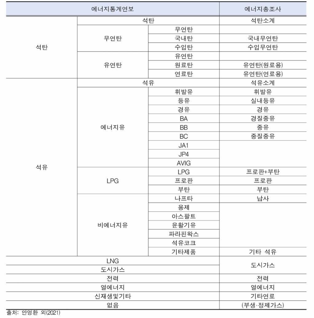 연료 매칭