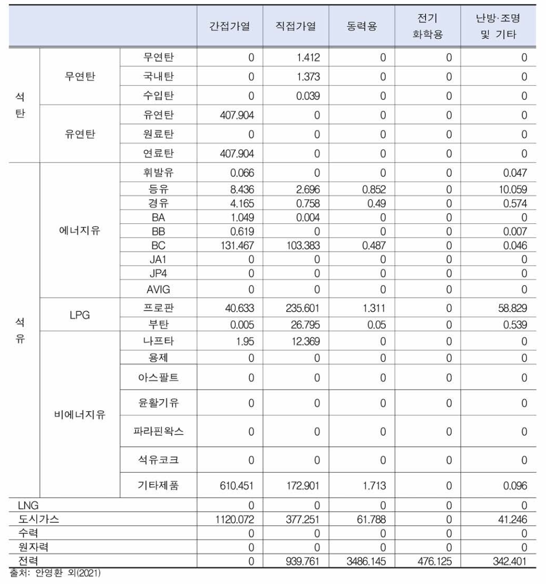 (IPFP 적용 전) 2016년 석유화학 용도별 에너지소비량 (단위: kTOE)