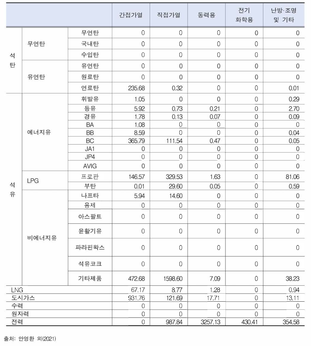 (IPFP 적용 후) 2016년 석유화학 용도별 에너지소비량 (단위: kTOE)