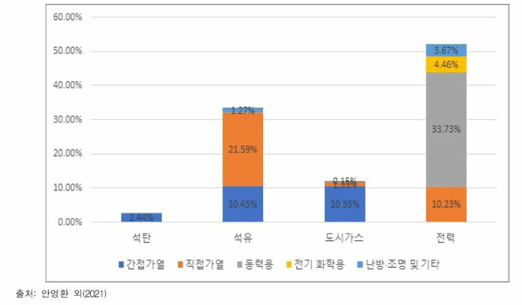 (IPFP 적용 후) 2016년 석유화학 에너지원별 용도별 비중