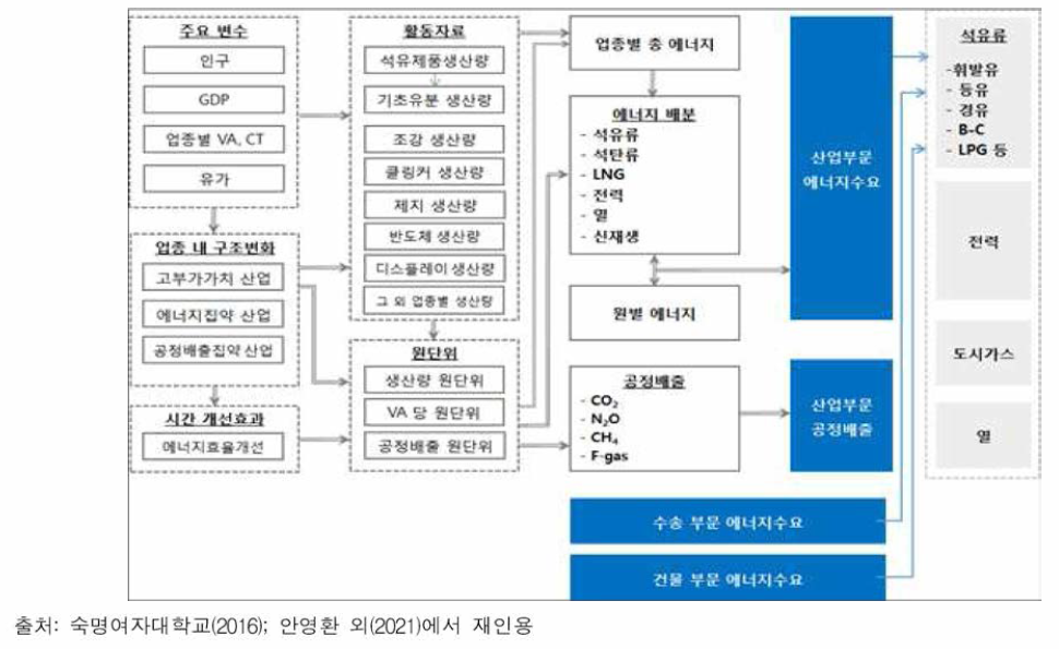 에너지전망모형 구조