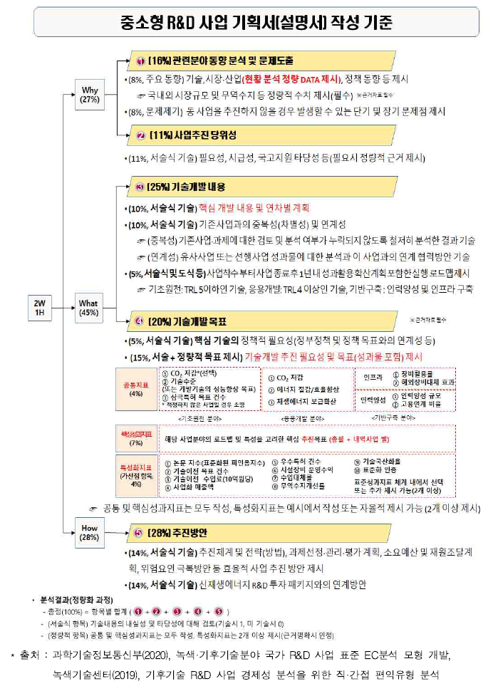 2020년 에너지 분야 중소형 R&D 사업 기획서 작성기준 마련