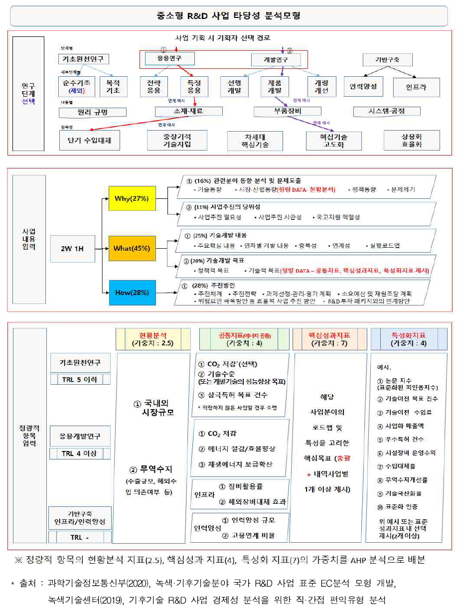 2020년 타당성 분석모형에 따른 작성절차 마련