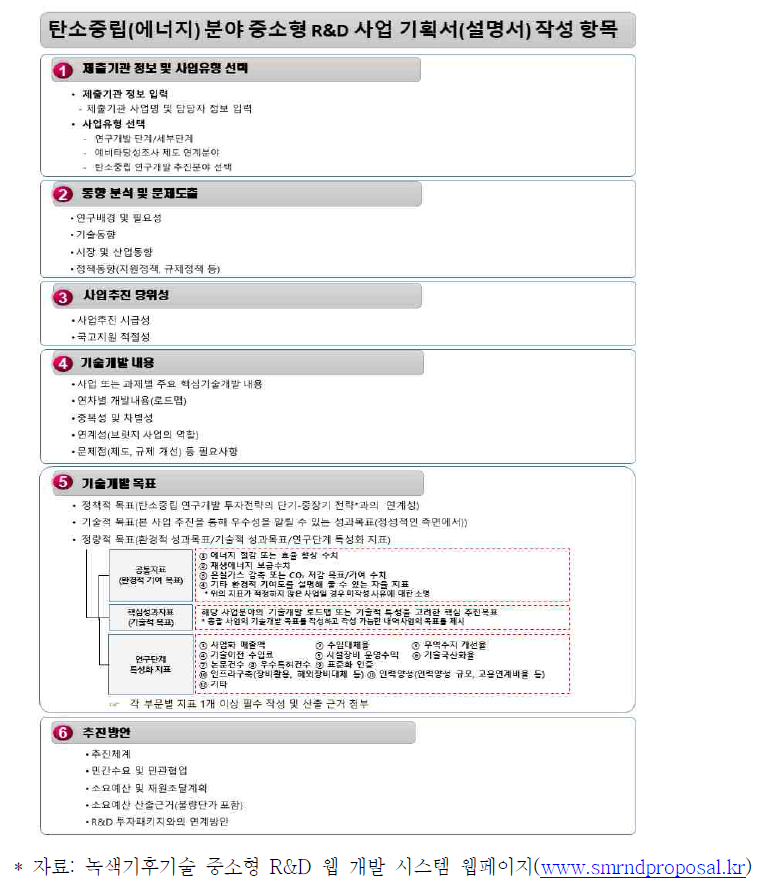 탄소중립 사업설명서 작성항목 개선사항