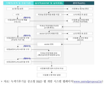 웹 시스템을 이용한 사업계획서 작성 흐름도