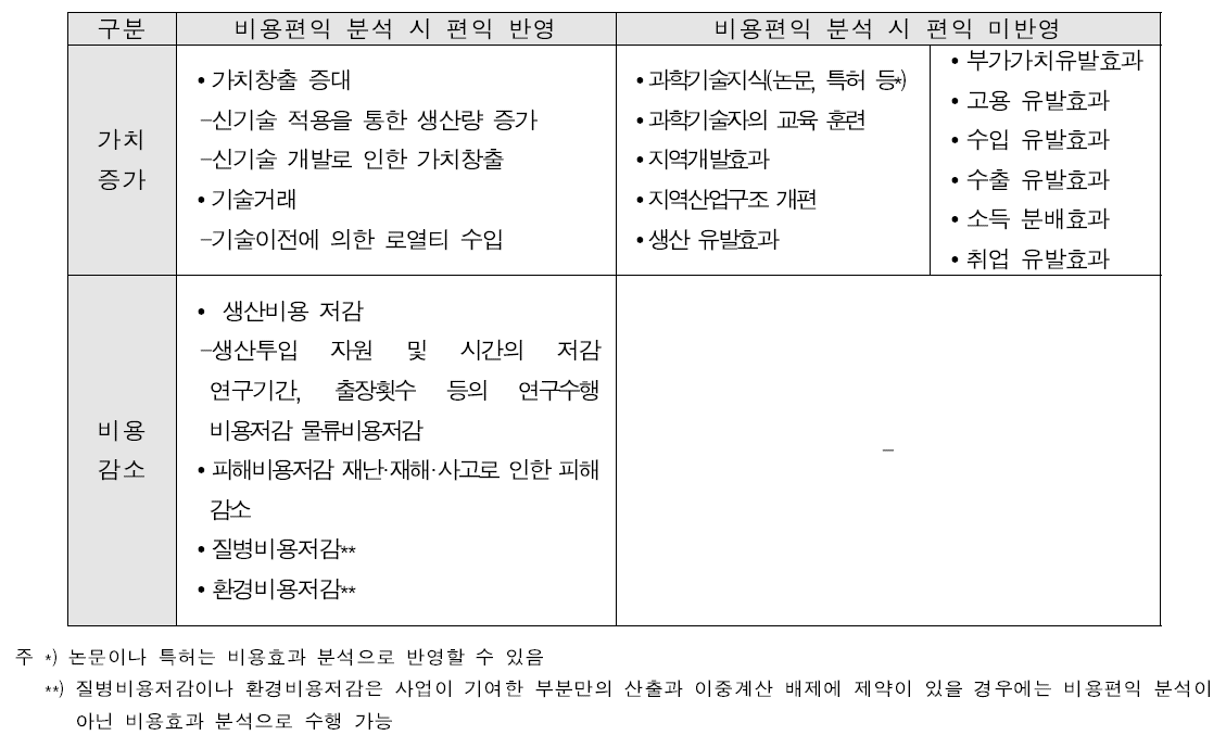 연구개발부분 예비타당성조사의 편익 반영/미반영 구분